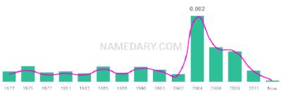 The popularity and usage trend of the name Antwone Over Time