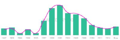 The popularity and usage trend of the name Anuj Over Time