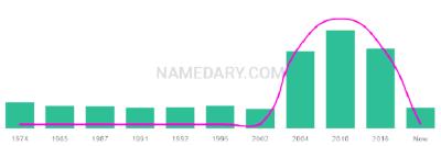 The popularity and usage trend of the name Anuja Over Time