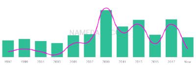 The popularity and usage trend of the name Anuoluwapo Over Time