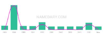 The popularity and usage trend of the name Anup Over Time