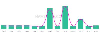 The popularity and usage trend of the name Anurag Over Time