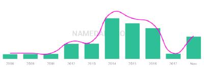 The popularity and usage trend of the name Anwita Over Time