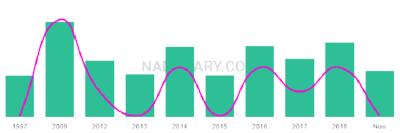 The popularity and usage trend of the name Anzar Over Time