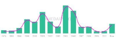 The popularity and usage trend of the name Aparna Over Time