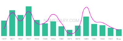 The popularity and usage trend of the name Apolinar Over Time