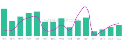 The popularity and usage trend of the name Apolonia Over Time