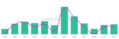 The popularity and usage trend of the name Apostolos Over Time