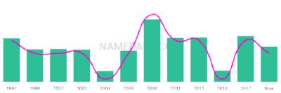 The popularity and usage trend of the name Aqeelah Over Time