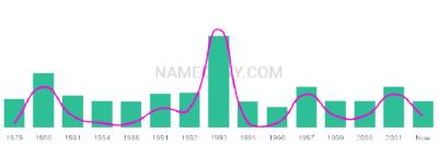 The popularity and usage trend of the name Aquil Over Time