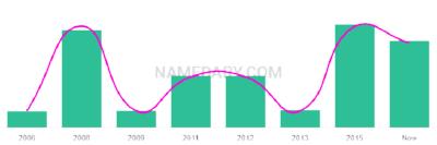 The popularity and usage trend of the name Arabel Over Time