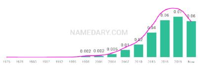 The popularity and usage trend of the name Arabella Over Time