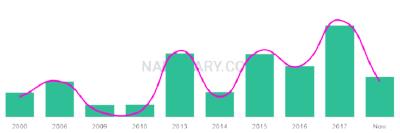 The popularity and usage trend of the name Aradhana Over Time