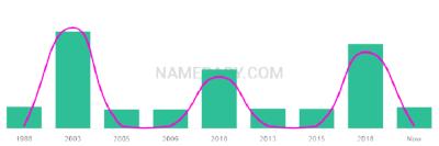 The popularity and usage trend of the name Araina Over Time