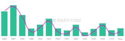 The popularity and usage trend of the name Arandeep Over Time