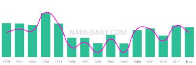 The popularity and usage trend of the name Arash Over Time