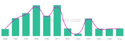 The popularity and usage trend of the name Arbaz Over Time