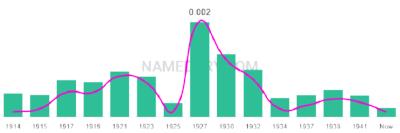 The popularity and usage trend of the name Arbutus Over Time