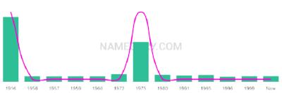 The popularity and usage trend of the name Arcangelo Over Time