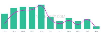 The popularity and usage trend of the name Arch Over Time