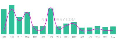 The popularity and usage trend of the name Ardath Over Time