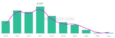 The popularity and usage trend of the name Ardelle Over Time