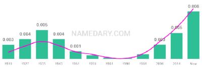 The popularity and usage trend of the name Arden Over Time