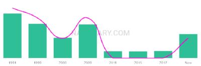 The popularity and usage trend of the name Ardian Over Time