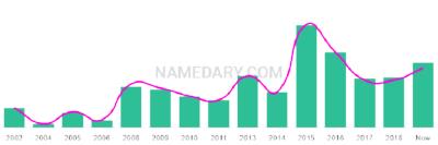The popularity and usage trend of the name Areen Over Time
