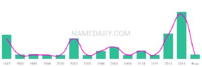The popularity and usage trend of the name Arek Over Time
