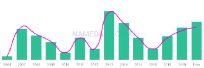 The popularity and usage trend of the name Arella Over Time