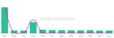 The popularity and usage trend of the name Arend Over Time