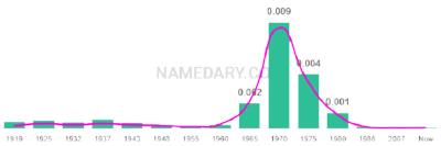 The popularity and usage trend of the name Aretha Over Time