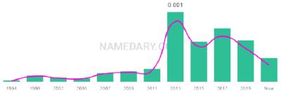 The popularity and usage trend of the name Arfa Over Time