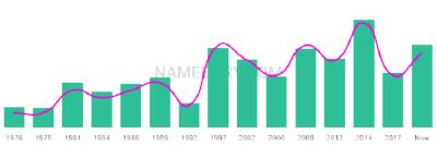 The popularity and usage trend of the name Arfan Over Time