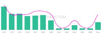 The popularity and usage trend of the name Argentina Over Time