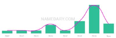 The popularity and usage trend of the name Arhaam Over Time