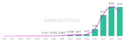 The popularity and usage trend of the name Aria Over Time