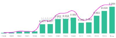 The popularity and usage trend of the name Ariadna Over Time