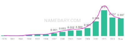 The popularity and usage trend of the name Arian Over Time
