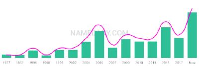 The popularity and usage trend of the name Arianwen Over Time