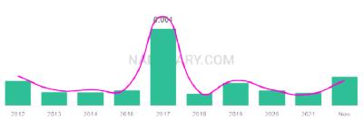 The popularity and usage trend of the name Ariany Over Time