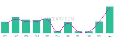 The popularity and usage trend of the name Arick Over Time