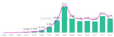 The popularity and usage trend of the name Ariel Over Time