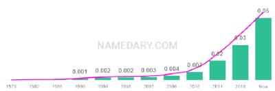 The popularity and usage trend of the name Ariella Over Time