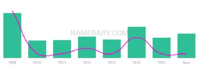 The popularity and usage trend of the name Arielys Over Time