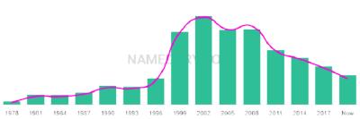 The popularity and usage trend of the name Arif Over Time