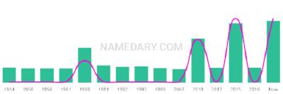 The popularity and usage trend of the name Aristotelis Over Time