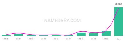 The popularity and usage trend of the name Arizbeth Over Time