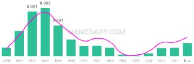The popularity and usage trend of the name Arlan Over Time